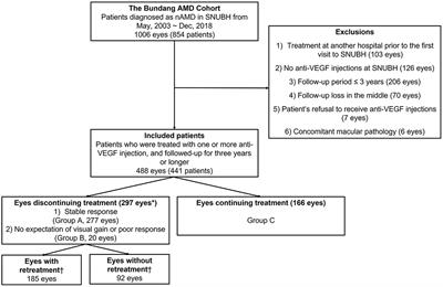 Discontinuation of treatment and retreatment of neovascular age-related macular degeneration in the real-world: Bundang AMD cohort study report 5